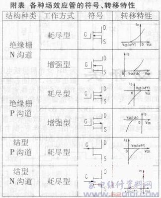 用轉移特性判斷場效應管的好壞——家電維修實用指南