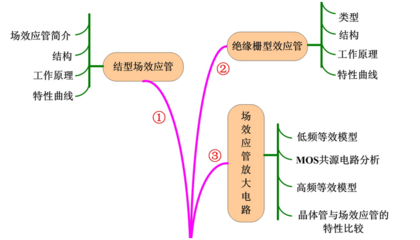 全屏顯示課程章節 場效應管詳解