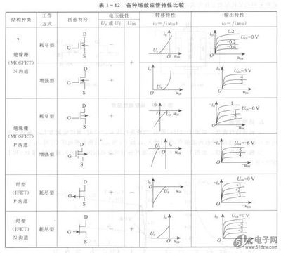 各種場效應管的特性比較